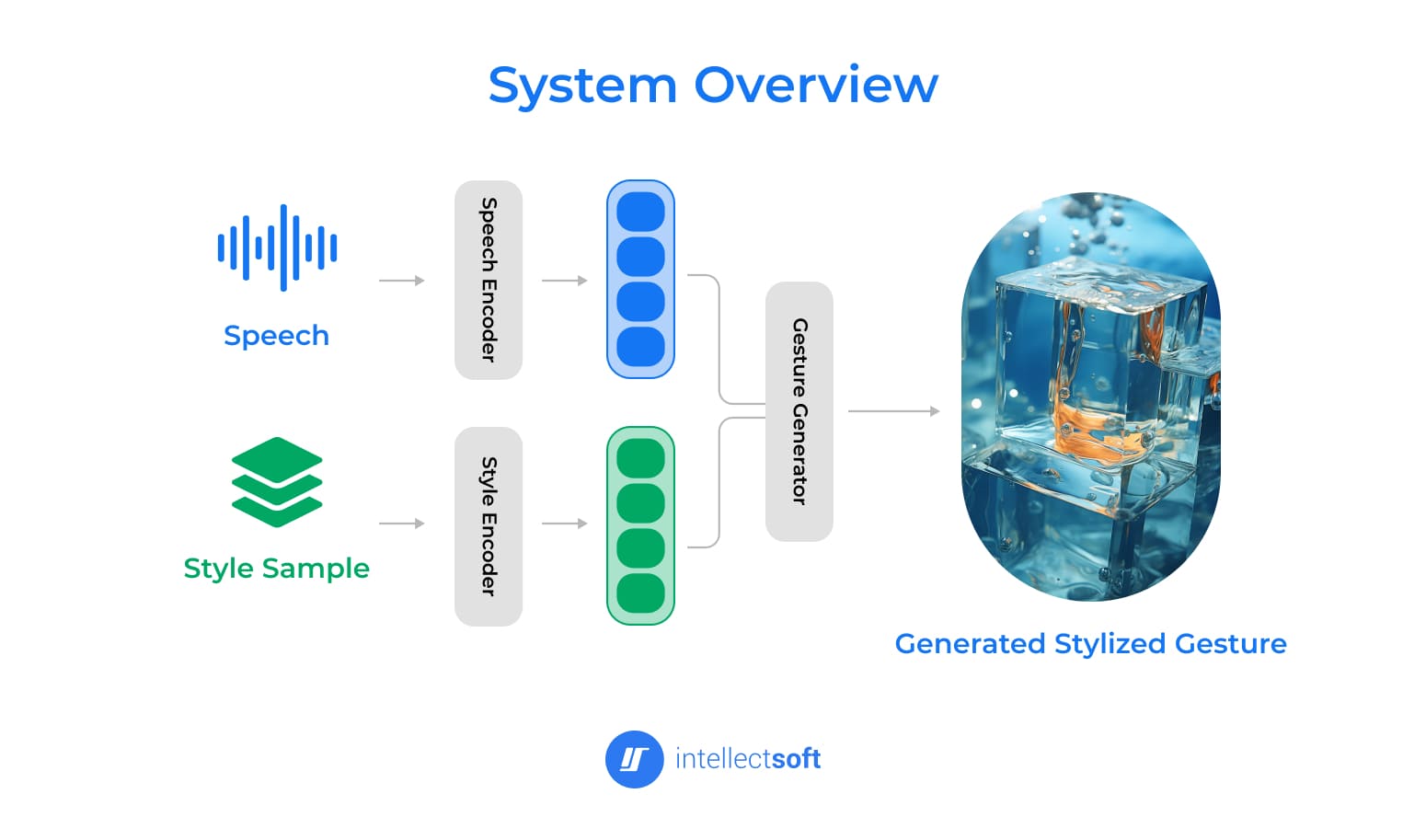 The scheme of using generative AI in the creation of procedural content.