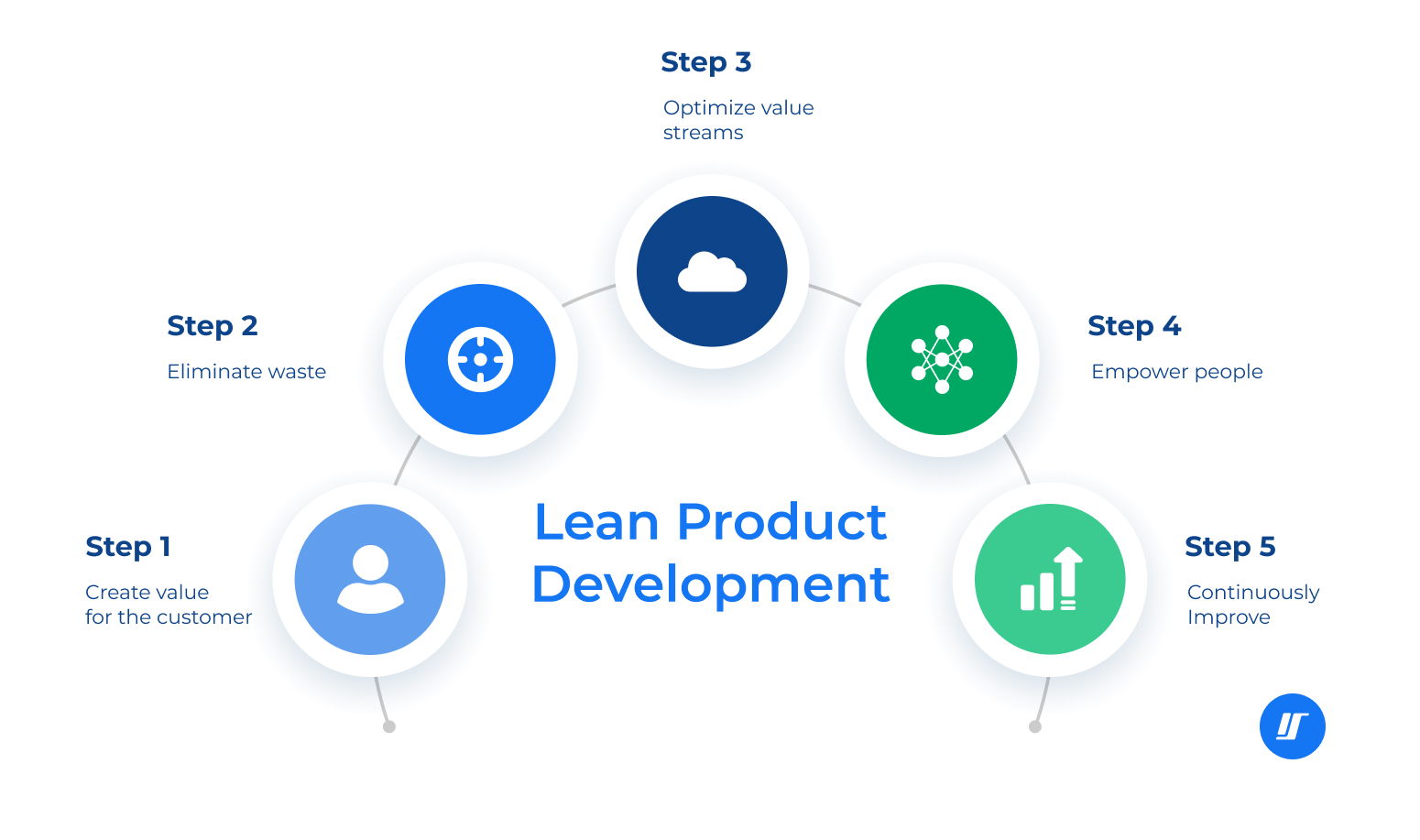 lean product