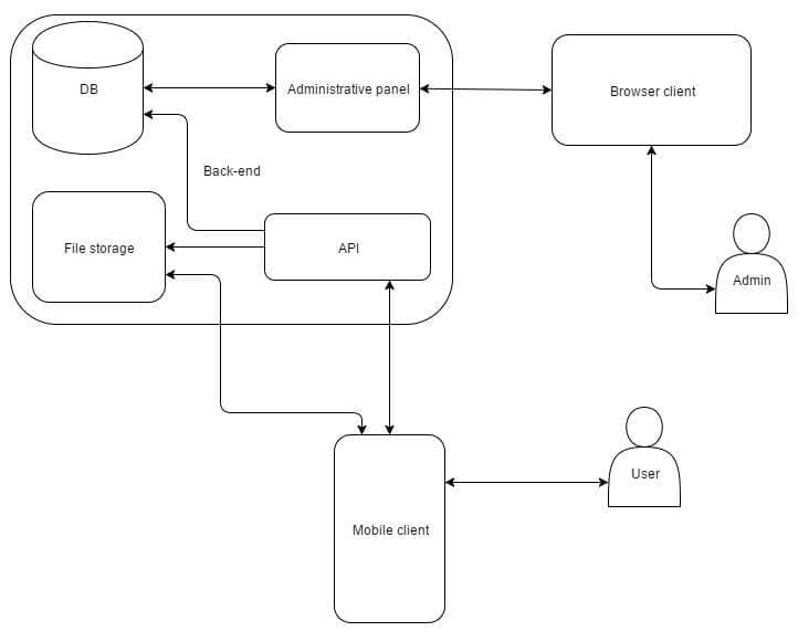 mobile enterprise application architecture