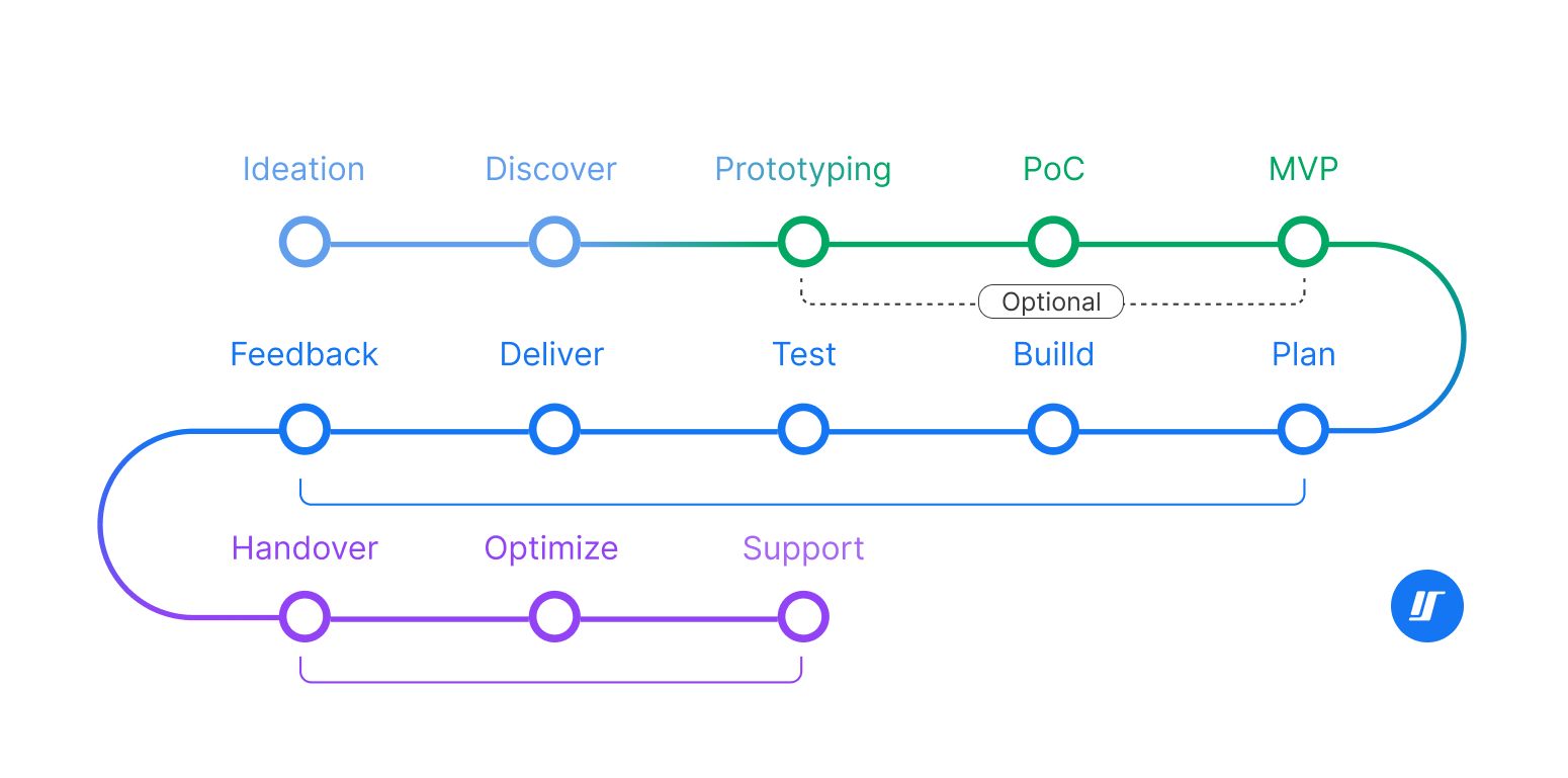 Product Software Development Process