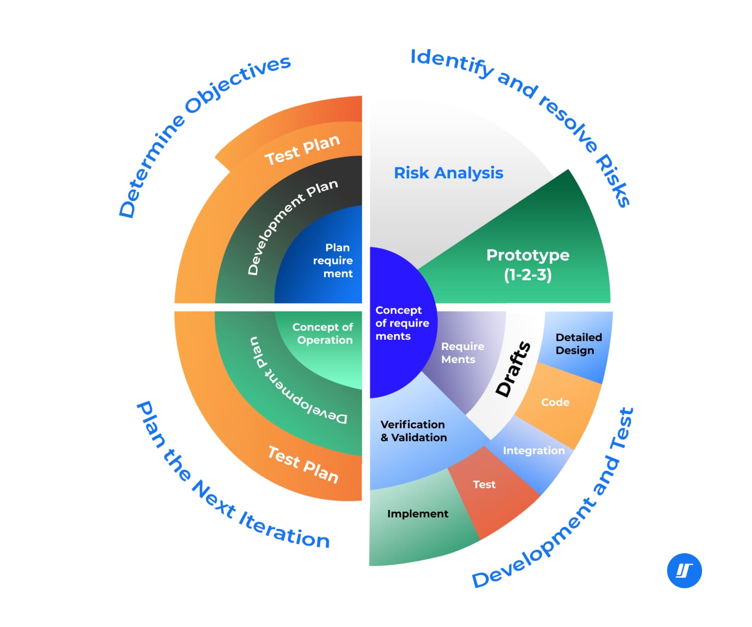 Spiral model SDLC illustration