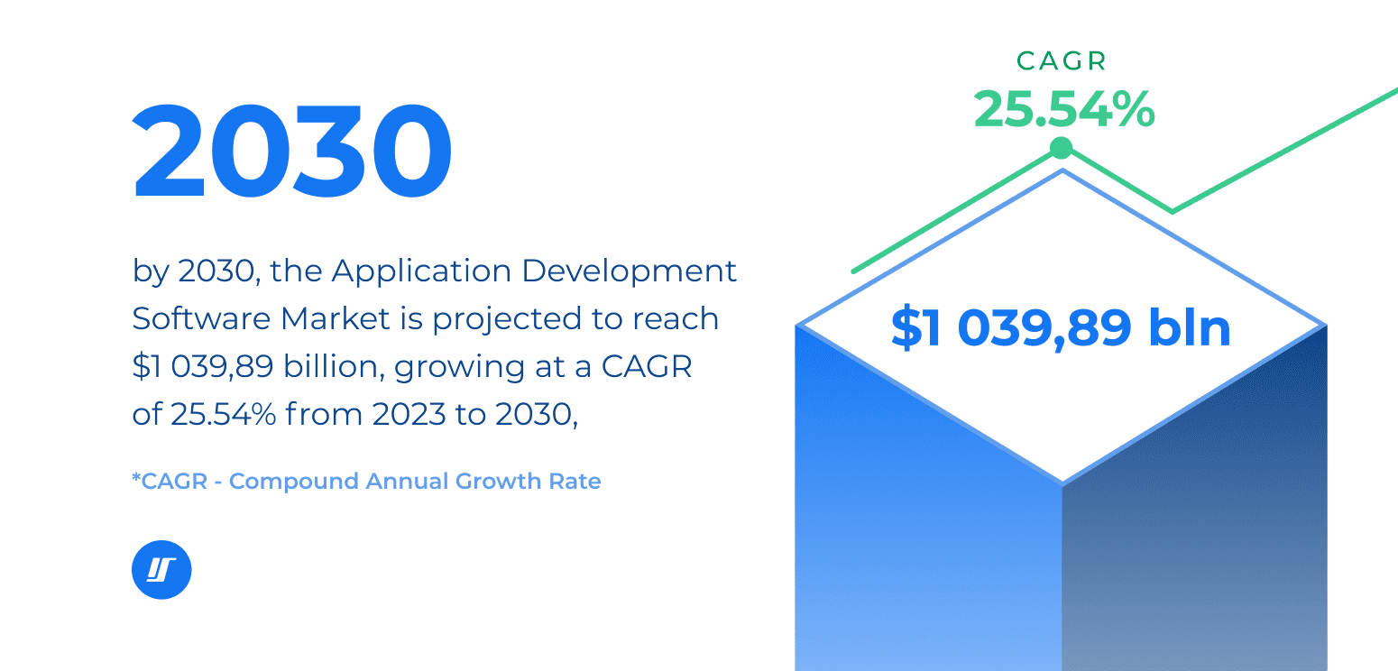 Infographic of the application development software market growth