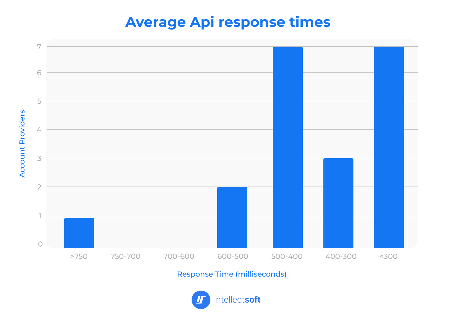 avarage api response time