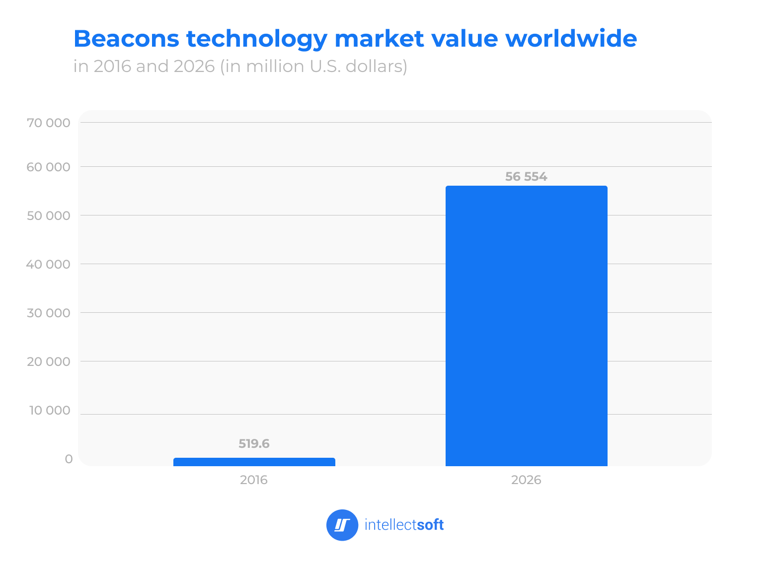 beacons technology