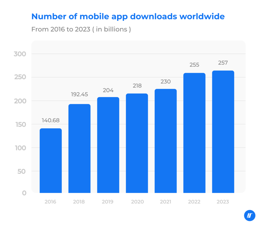 mobile app downloads