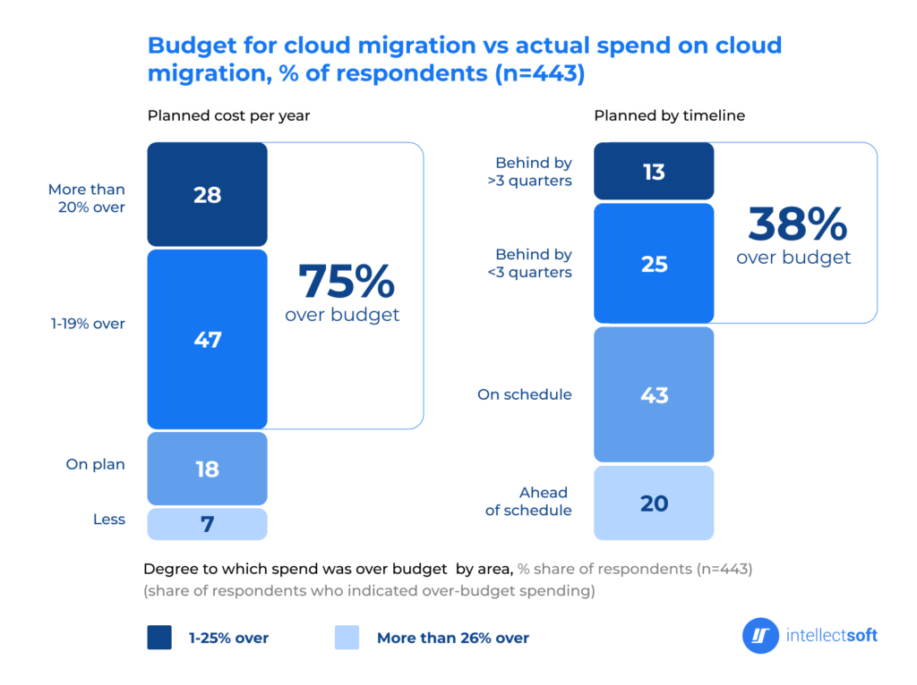 budget-for-cloud-migration