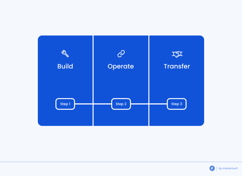 Illustration of the Build-Operate-Transfer model with steps