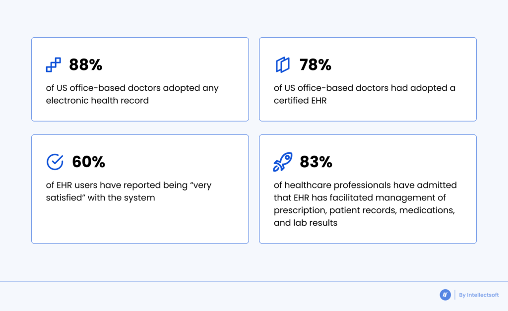 EHR Integration statistics