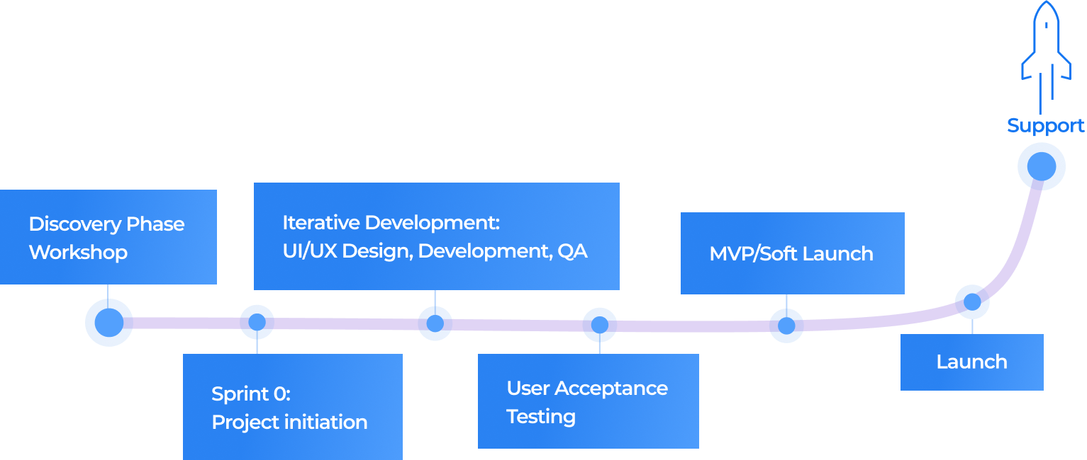 Project development process roadmap for insurande software solutions