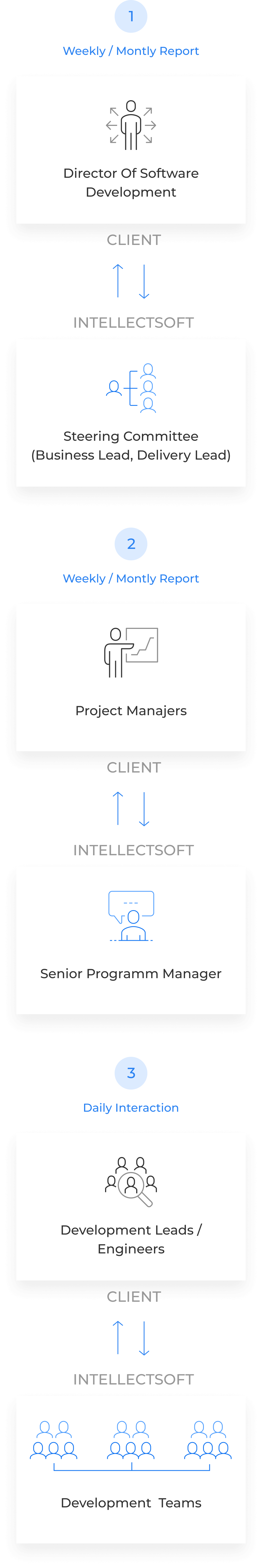 Dedicated development team model schema