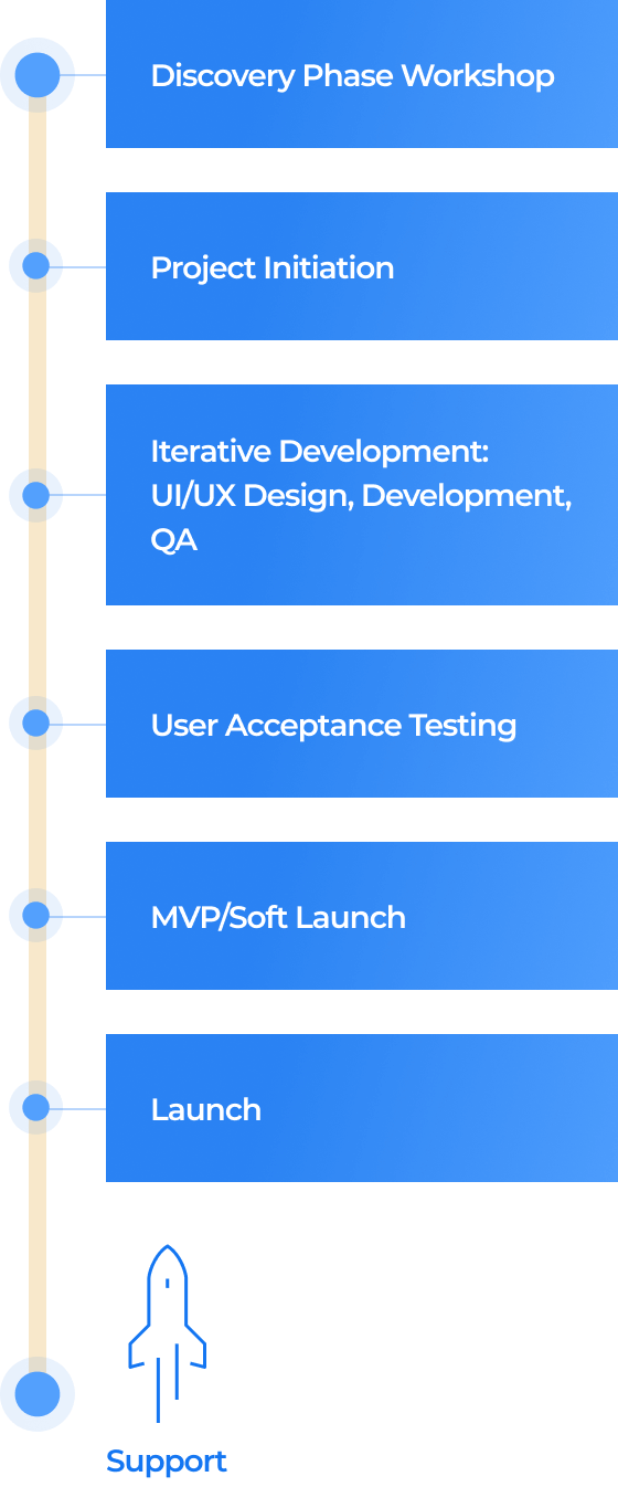 Mobile App Development Process Roadmap