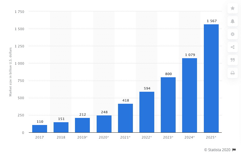 IoT Market Size 2020