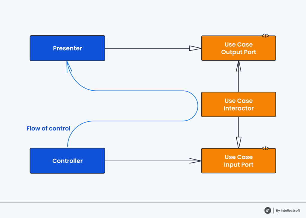 Mobile Architecture