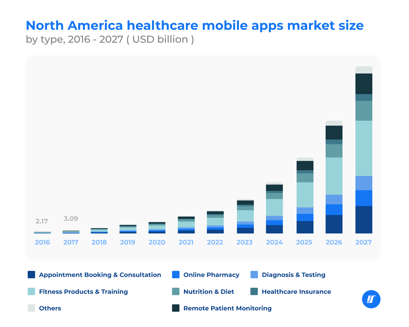 north america market size apps