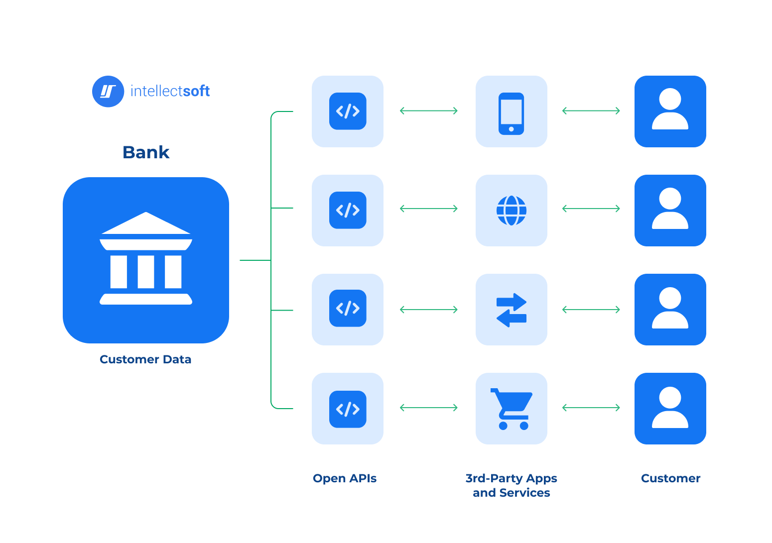 Open Banking API schema