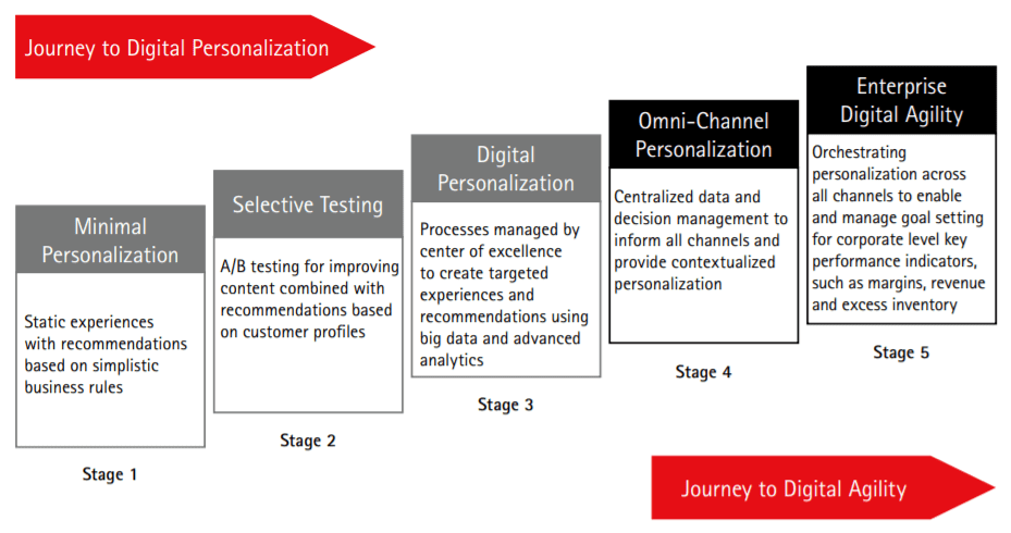 Personalization & Data in Insurance Table