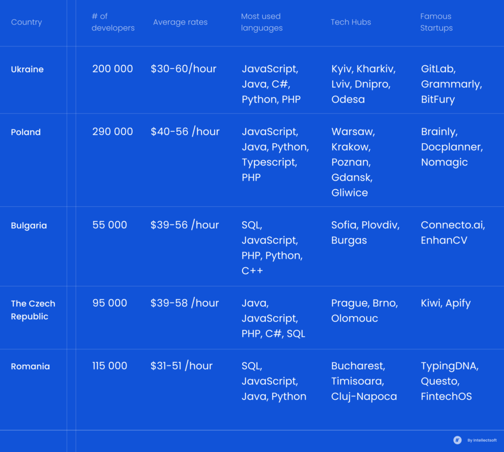 Software Development in Eastern Europe Comparison