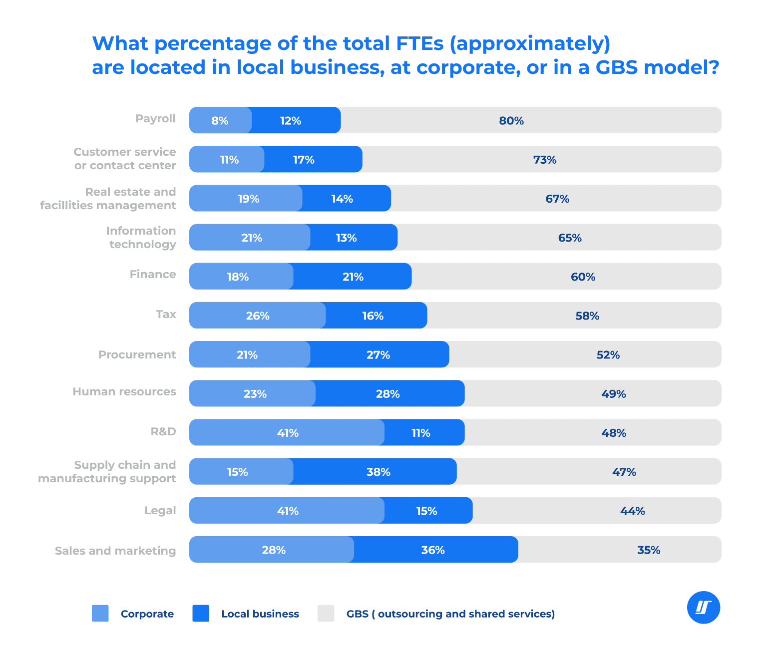 Chart of the total full-time employees are located in local business, corporate and GBS model